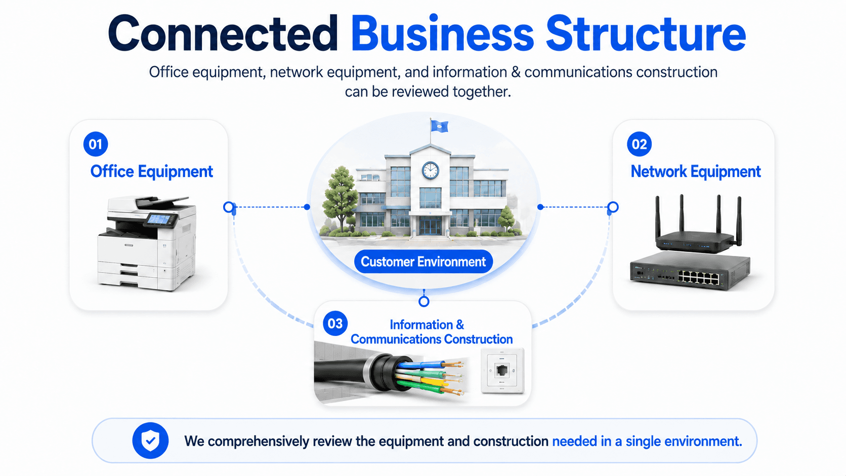 Shinhan ONC connected business structure
