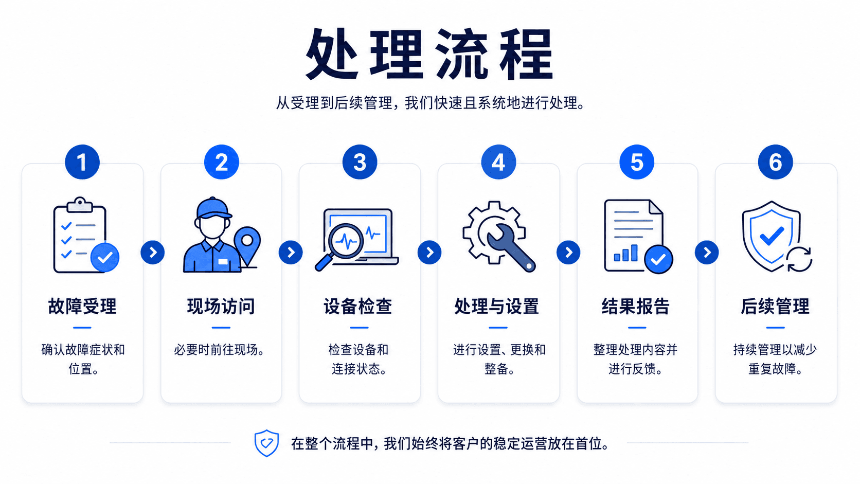 Shinhan ONC 校园网络维护处理流程