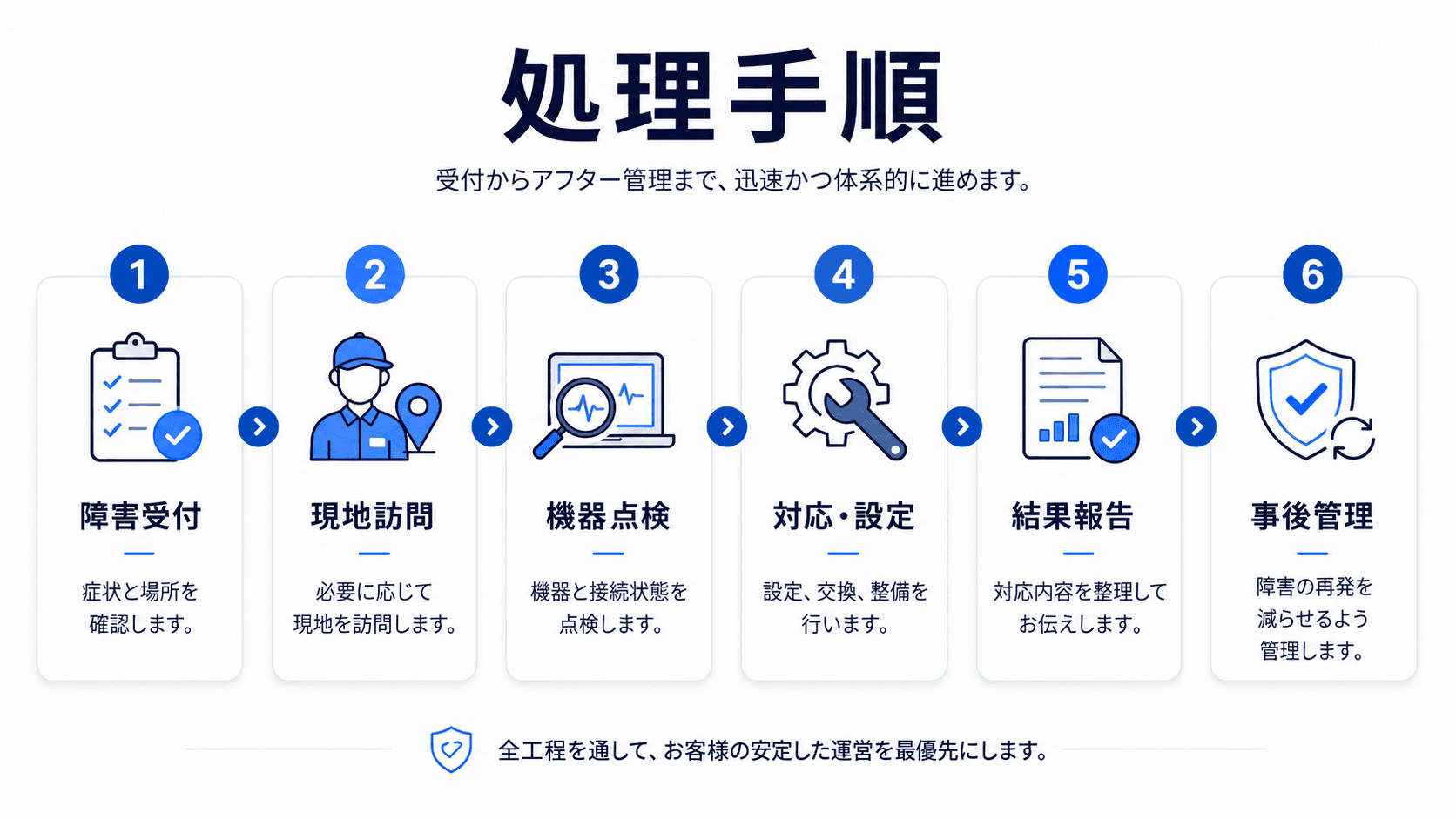 Shinhan ONC 校内ネットワーク保守の対応プロセス