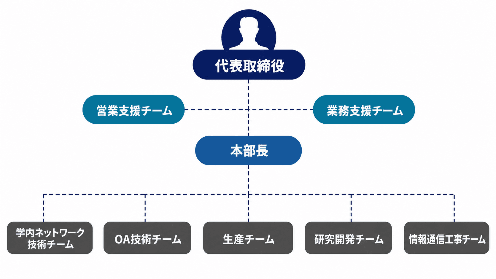 Shinhan ONC Co., Ltd. organization chart