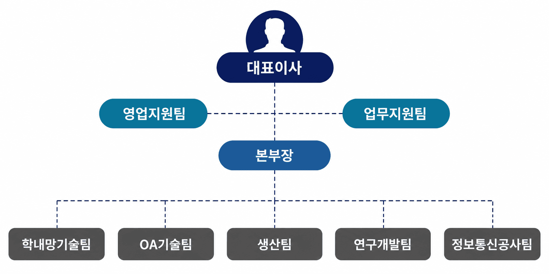신한오엔씨 조직도