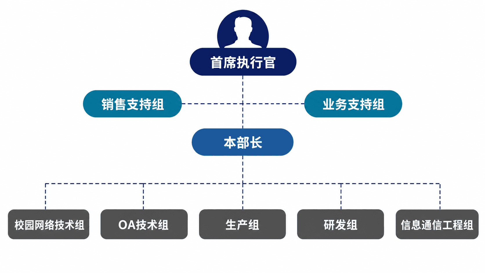 Shinhan ONC Co., Ltd. organization chart