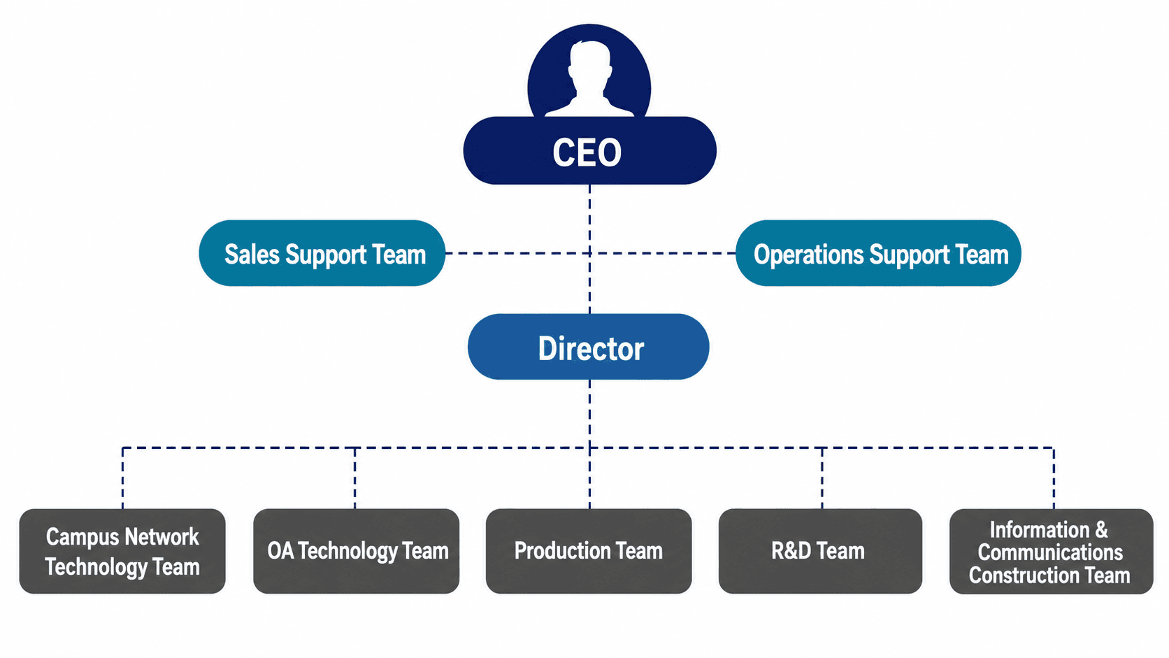 Shinhan ONC Co., Ltd. organization chart
