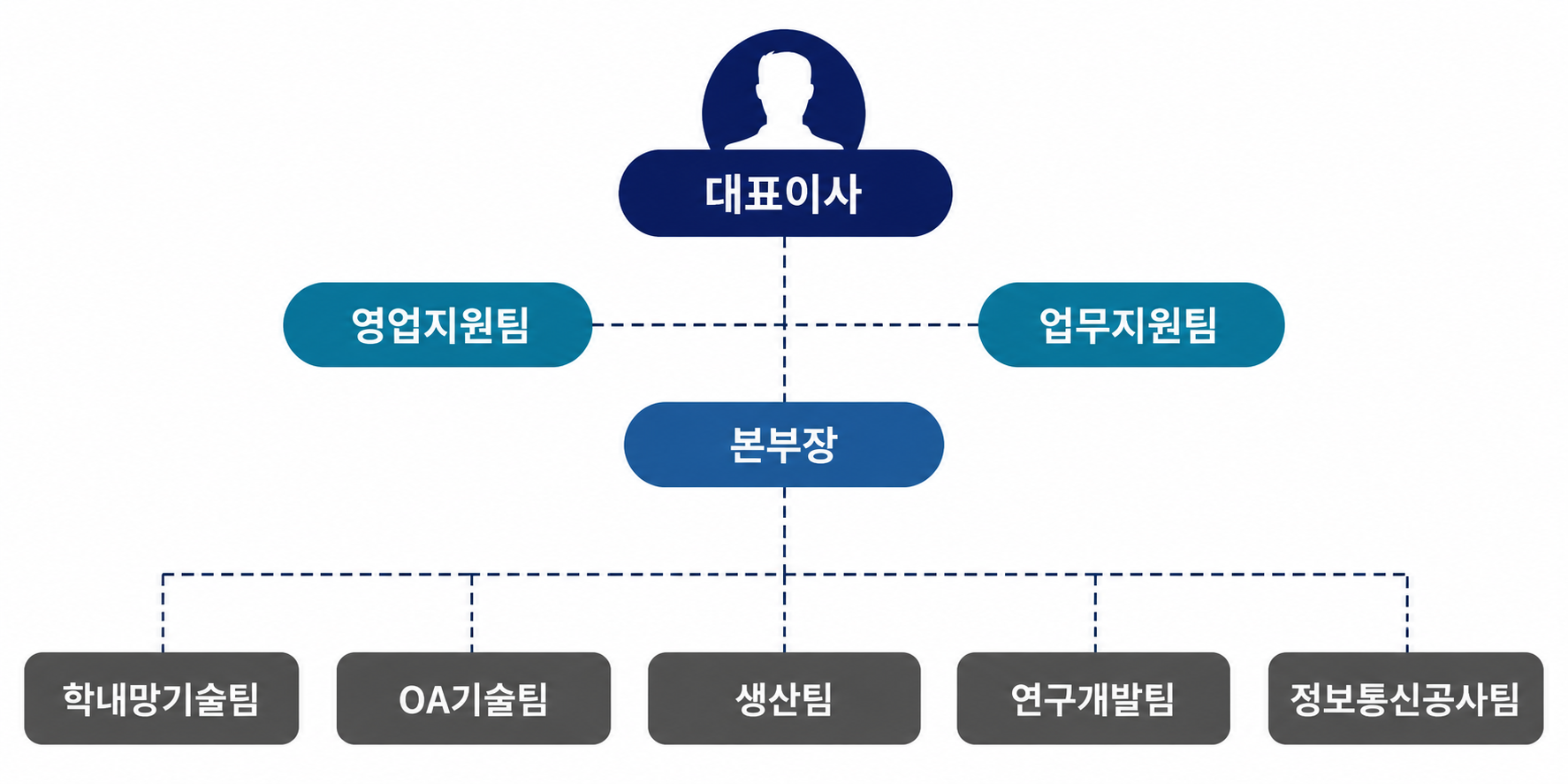 신한오엔씨 조직도